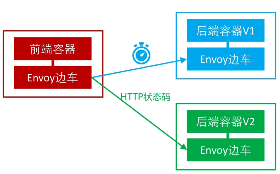 Istio故障注入实现(超时与错误状态码)