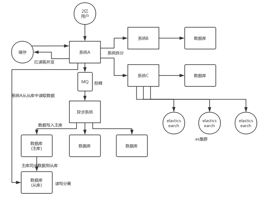 高性能三板斧：扩容、异步、缓存