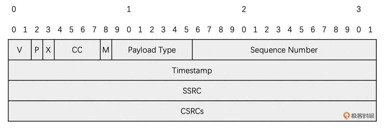 RTP包头部